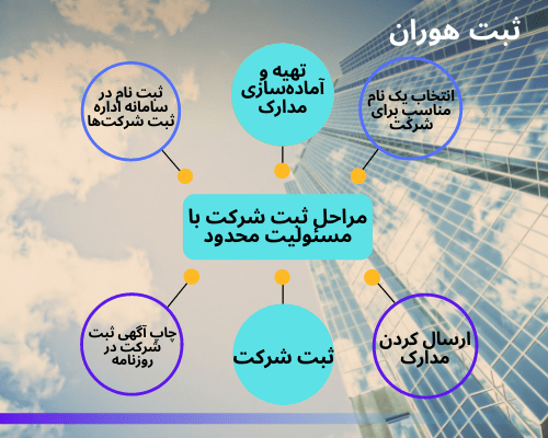 مراحل ثبت شرکت با مسئولیت محدود