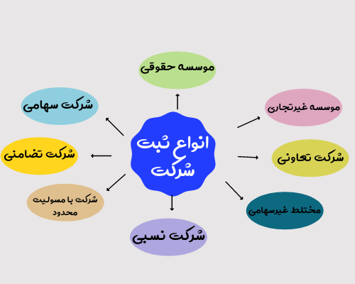 انواع ثبت شرکت