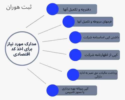 مدارک مورد نیاز برای اخذ کد اقتصادی